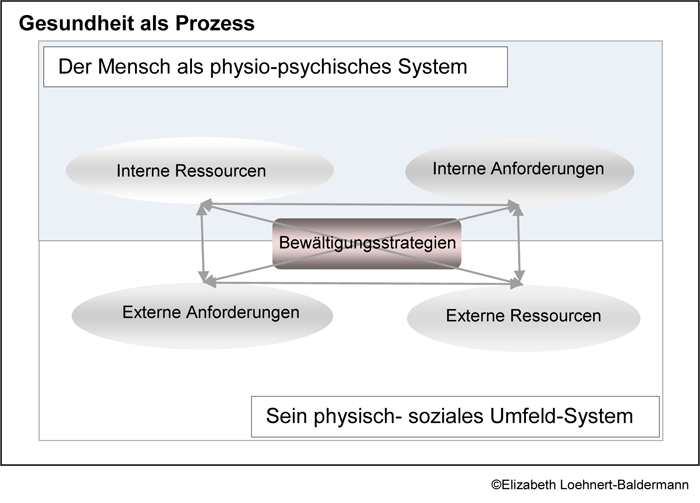 Grafik: Gesundheit als Prozess